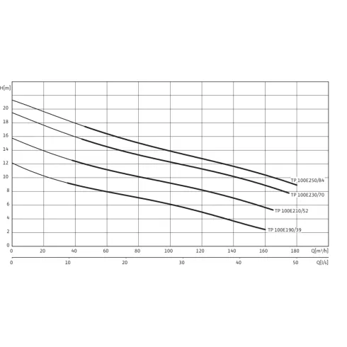 Погружной насос для сточных вод Wilo Drain TP 100E250/84 2003563
