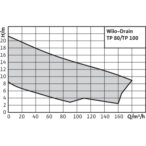 Погружной насос для сточных вод Wilo Drain TP 100E190/39 2008469