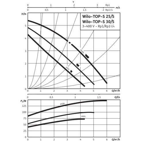 Циркуляционный насос Wilo TOP-S 25/5 (3~400/230 V, PN 10) 2044010