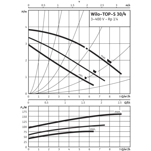 Циркуляционный насос Wilo TOP-S 30/4 (3~400/230 V, PN 10) 2044012