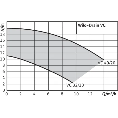 Вертикальный насос для грязной воды Wilo Drain VC 32/10 (3~400 В) 2044583