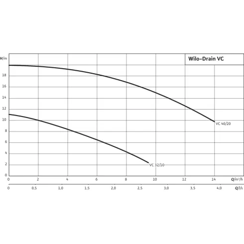 Вертикальный насос для грязной воды Wilo Drain VC 32/10 (3~400 В) 2044583