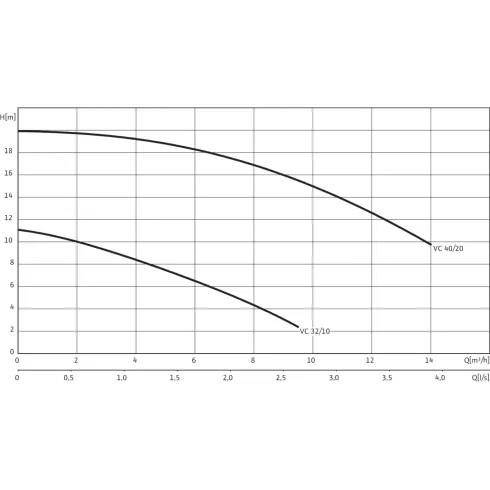 Вертикальный насос для грязной воды Wilo Drain VC 32/10 (3~400 В) 2044583