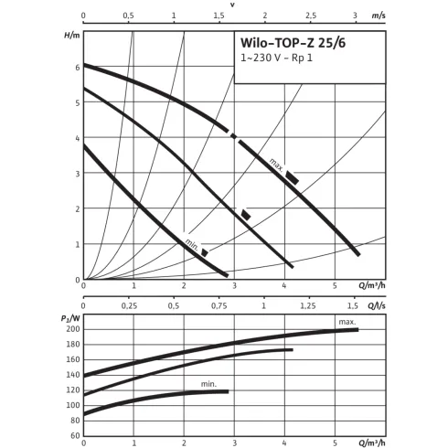 Циркуляционный насос Wilo TOP-Z 25/6 (1~230 V, PN 10, Inox) 2045521