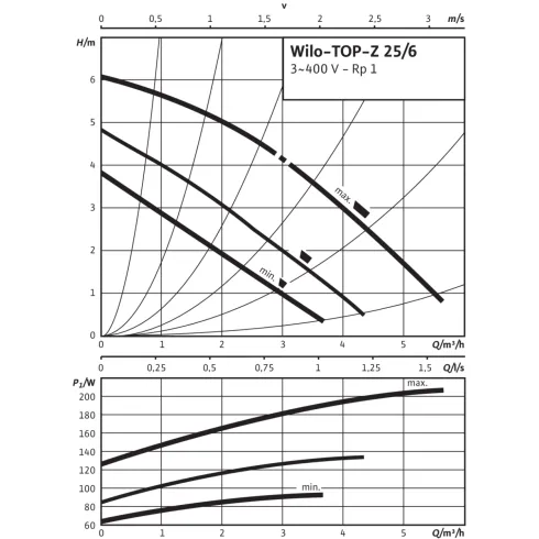 Циркуляционный насос Wilo TOP-Z 25/6 (3~400 V, PN 10, Inox) 2045522