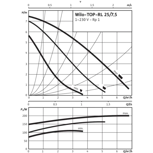 Циркуляционный насос Wilo TOP-RL 25/7,5 2045633