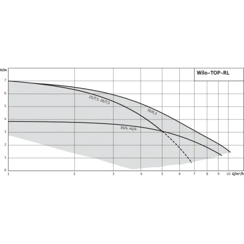 Циркуляционный насос Wilo TOP-RL 30/4 2045634
