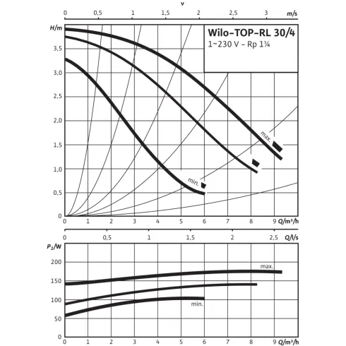 Циркуляционный насос Wilo TOP-RL 30/4 2045634