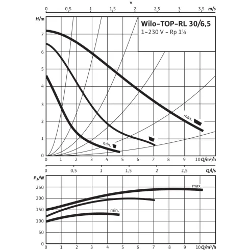 Циркуляционный насос Wilo TOP-RL 30/6,5 2045635