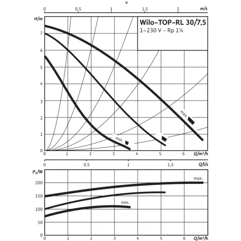 Циркуляционный насос Wilo TOP-RL 30/7,5 2045636