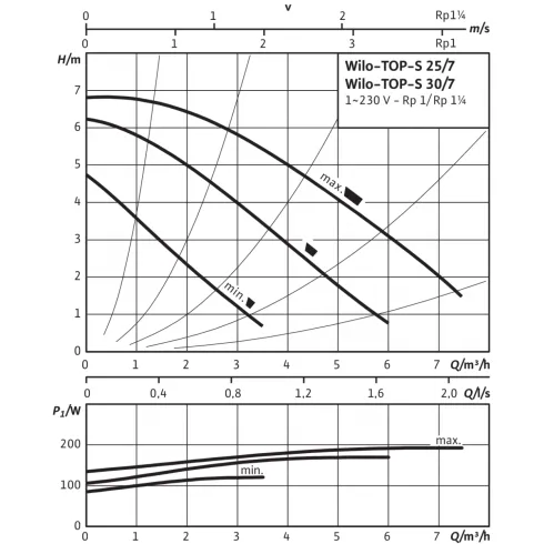 Циркуляционный насос Wilo TOP-S 25/7 (1~230 V, PN 10) 2048320