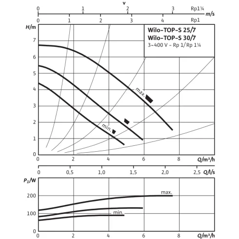 Циркуляционный насос Wilo TOP-S 25/7 (3~400/230 V, PN 10) 2048321