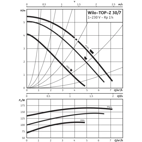 Циркуляционный насос Wilo TOP-Z 30/7 (1~230 V, PN 10, RG) 2048340