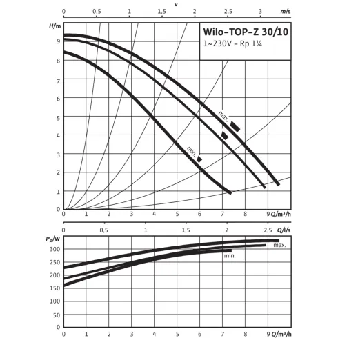 Циркуляционный насос Wilo TOP-Z 30/10 (1~230 V, PN 10, RG) 2059857