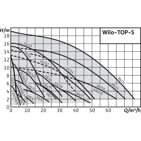 Циркуляционный насос Wilo TOP-S 25/10 (1~230 V, PN 10) 2061962
