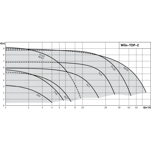 Циркуляционный насос Wilo TOP-Z 25/10 (1~230 V, PN 10, RG) 2061964