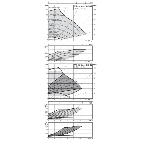 Циркуляционный насос Wilo Stratos-Z 30/1-12 PN16 2063403