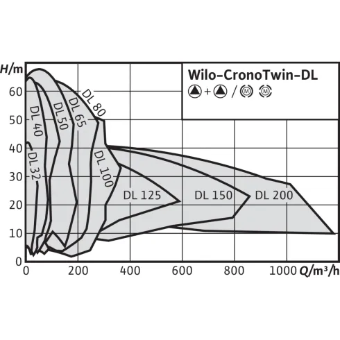 Циркуляционный насос с сухим ротором в исполнении Inline с фланцевым соединением Wilo CronoTwin-DL 32/170-0,55/4 2063734