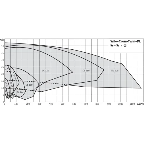 Циркуляционный насос с сухим ротором в исполнении Inline с фланцевым соединением Wilo CronoTwin-DL 32/170-0,55/4 2063734