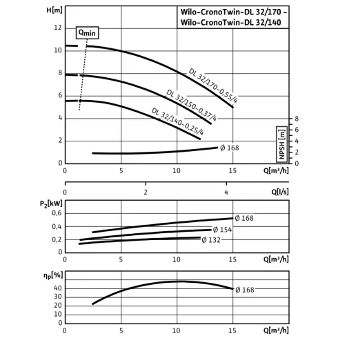 Циркуляционный насос с сухим ротором в исполнении Inline с фланцевым соединением Wilo CronoTwin-DL 32/170-0,55/4 2063734