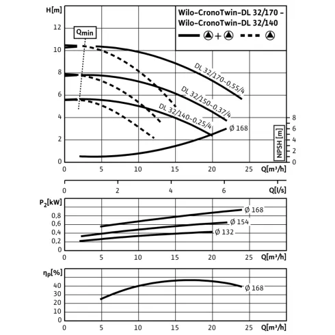 Циркуляционный насос с сухим ротором в исполнении Inline с фланцевым соединением Wilo CronoTwin-DL 32/170-0,55/4 2063734