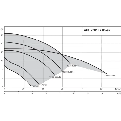 Погружной насос для сточных вод Wilo Drain TS 40/14A (1~230 В) 2063929