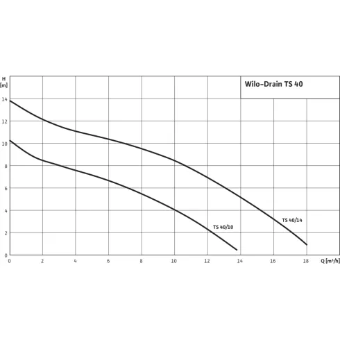 Погружной насос для сточных вод Wilo Drain TS 40/14A (1~230 В) 2063929