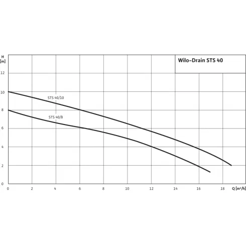 Погружной насос для сточных вод Wilo Drain STS 40/8 (1~230 В) 2065866