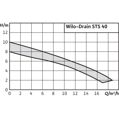 Погружной насос для сточных вод Wilo Drain STS 40/10 (1~230 В) 2065872