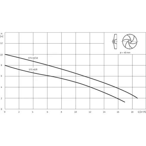 Погружной насос для сточных вод Wilo Drain STS 40/10A (1~230 В) 2065874
