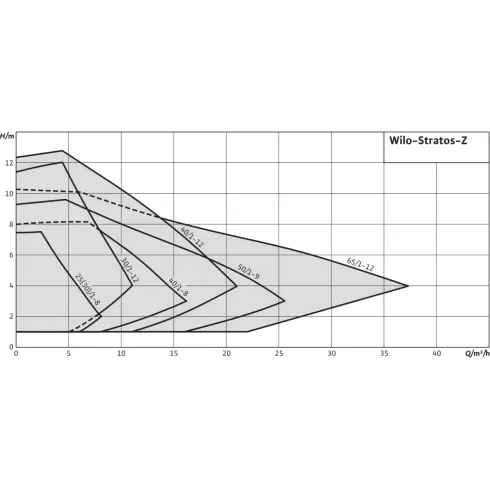 Циркуляционный насос Wilo Stratos-Z 25/1-8 RG PN16 2069758