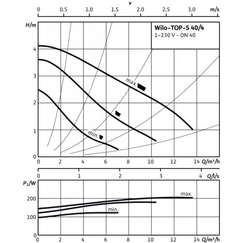 Циркуляционный насос Wilo TOP-S 40/4 (1-230 V, PN PN6/PN10) 2080040