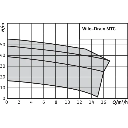 Погружной насос для сточных вод Wilo Drain MTC 40F16.15/7A (1~230 В) 2081260