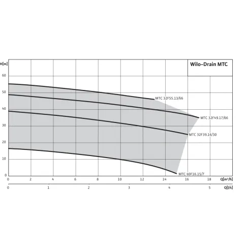 Погружной насос для сточных вод Wilo Drain MTC 40F16.15/7 (3~400 В) 2081261