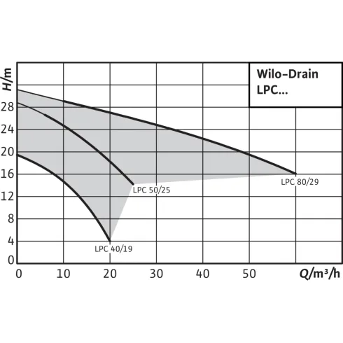 Самовсасывающий переносной насос Wilo Drain LPC 80/29 2081693
