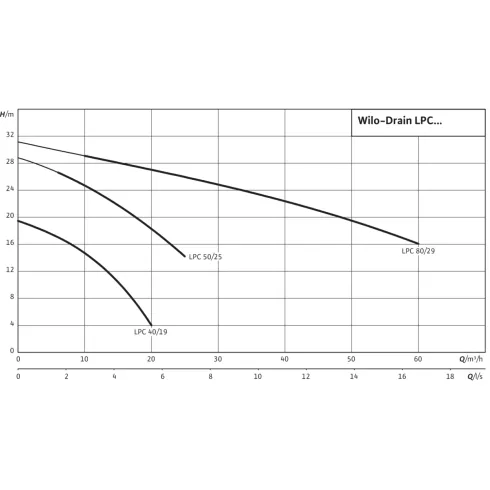 Самовсасывающий переносной насос Wilo Drain LPC 80/29 2081693