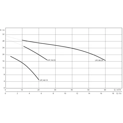 Самовсасывающий переносной насос Wilo Drain LPC 80/29 2081693