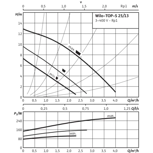 Циркуляционный насос Wilo TOP-S 25/13 (3~400/230 V, PN 10) 2084441