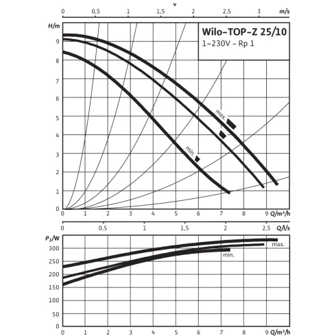 Циркуляционный насос Wilo TOP-Z 25/10 (1~230 V, PN 16, RG) 2086131