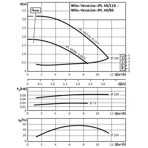 Циркуляционный насос с сухим ротором в исполнении Inline с фланцевым соединением Wilo VeroLine-IPL 40/110-0,12/4 2089553