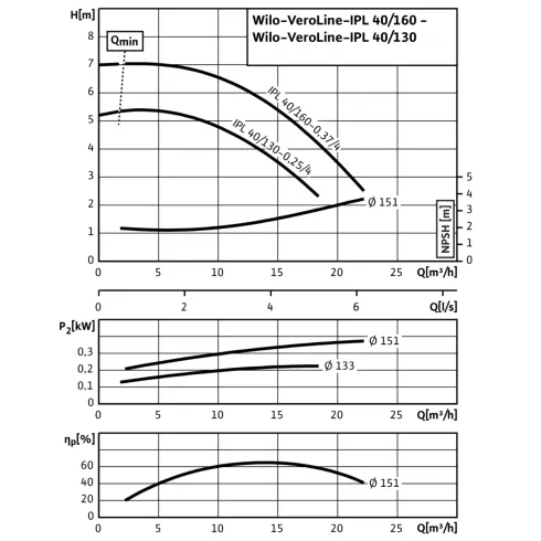 Циркуляционный насос с сухим ротором в исполнении Inline с фланцевым соединением Wilo VeroLine-IPL 40/130-0,25/4 2089554