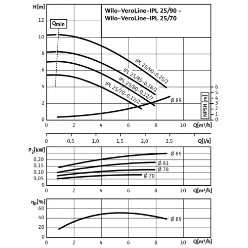 Циркуляционный насос с сухим ротором в исполнении Inline с фланцевым соединением Wilo VeroLine-IPL 25/90-0,25/2 2089572