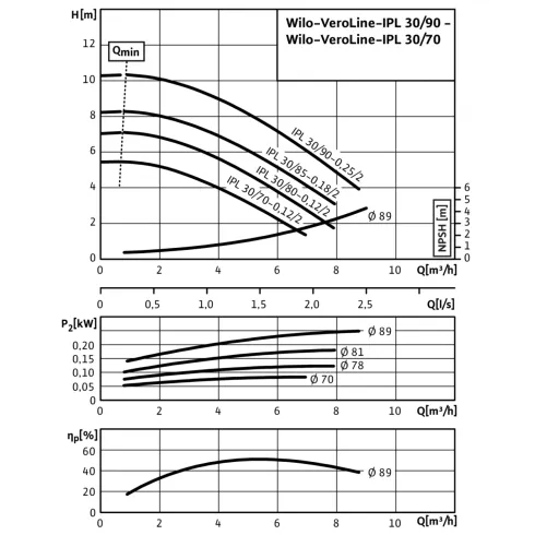 Циркуляционный насос с сухим ротором в исполнении Inline с фланцевым соединением Wilo VeroLine-IPL 30/70-0,12/2 2089573