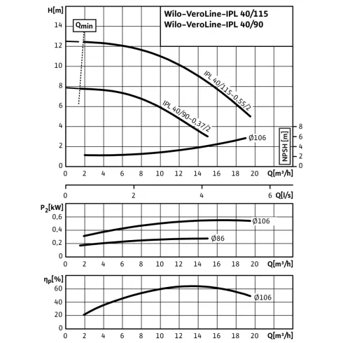Циркуляционный насос с сухим ротором в исполнении Inline с фланцевым соединением Wilo VeroLine-IPL 40/90-0,37/2 2089584