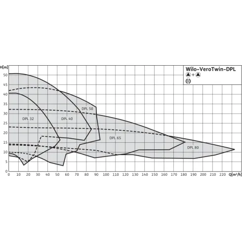 Циркуляционный насос с сухим ротором в исполнении Inline с фланцевым соединением Wilo VeroTwin-DPL 40/130-0,25/4 2089620