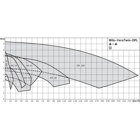 Циркуляционный насос с сухим ротором в исполнении Inline с фланцевым соединением Wilo VeroTwin-DPL 40/130-0,25/4 2089620