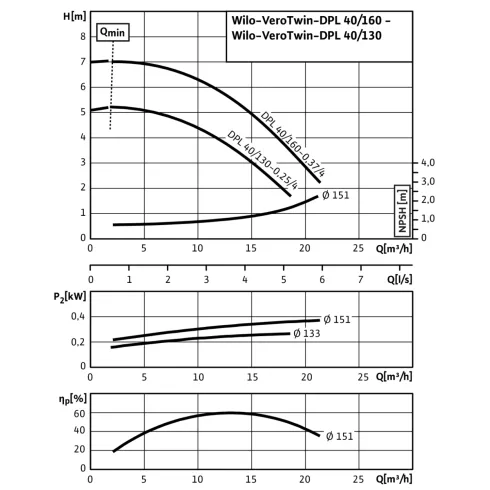 Циркуляционный насос с сухим ротором в исполнении Inline с фланцевым соединением Wilo VeroTwin-DPL 40/130-0,25/4 2089620