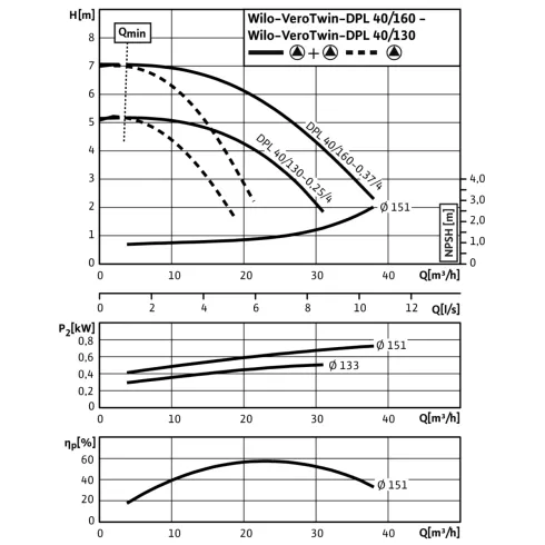 Циркуляционный насос с сухим ротором в исполнении Inline с фланцевым соединением Wilo VeroTwin-DPL 40/130-0,25/4 2089620