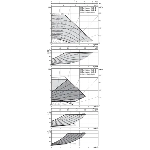 Циркуляционный насос Wilo Stratos 25/1-8 PN6/10 2090448