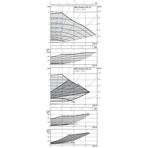 Циркуляционный насос Wilo Stratos 32/1-12 PN6/10 2090452